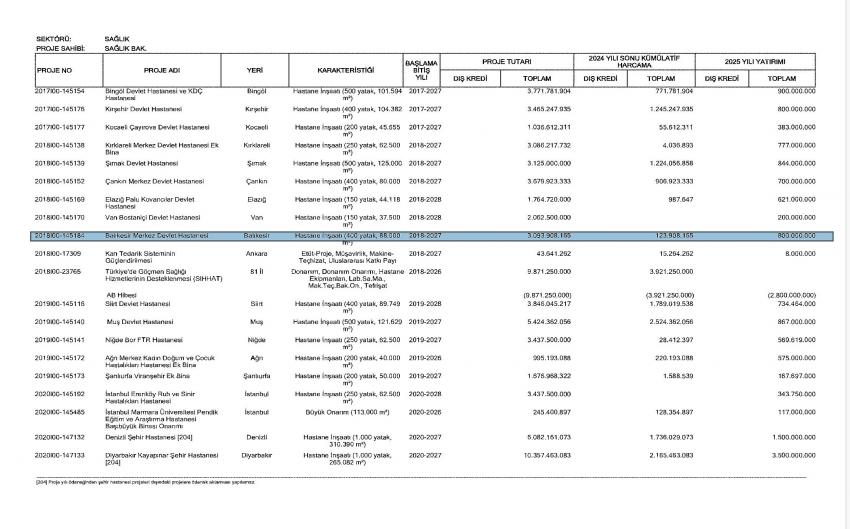 Balıkesir Devlet Hastanesine 2025 yılında da yeterli ödenek ayrılmadı.