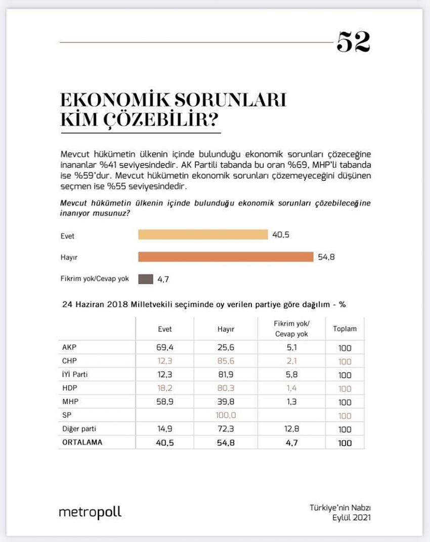 ENFLASYON YÜKSELIP IŞSIZLIK ARTARKEN EKONOMIYLE ILGILI ANKETTE DIKKAT ÇEKEN SONUÇ