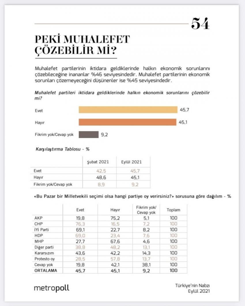 ENFLASYON YÜKSELIP IŞSIZLIK ARTARKEN EKONOMIYLE ILGILI ANKETTE DIKKAT ÇEKEN SONUÇ