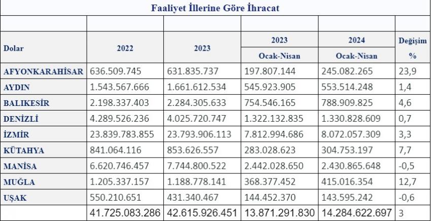 BALIKESİR’İN İHRACATI 2,5 MİLYAR DOLARA KOŞUYOR