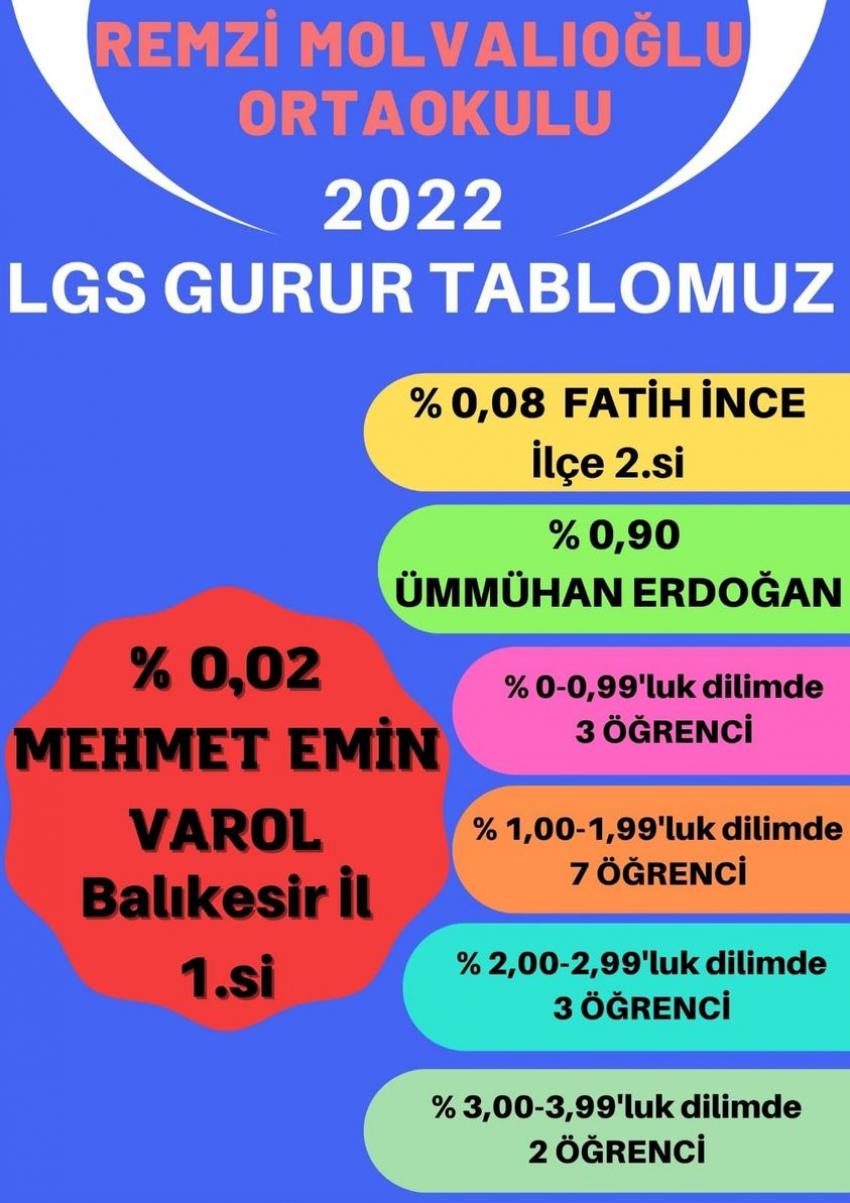 REMZI MOLVALIOĞLU ORTAOKULU'NDAN LGS'DE ÖNEMLI BAŞARI