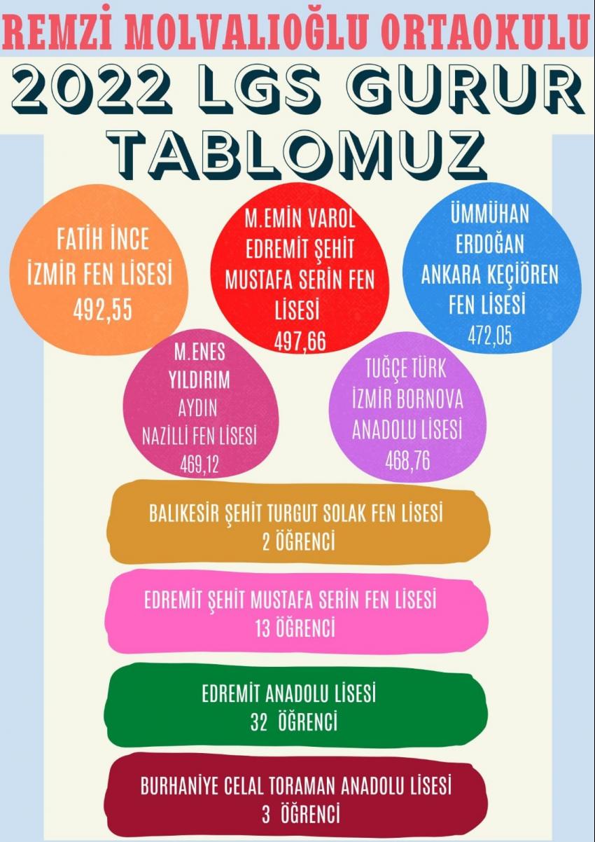 REMZI MOLVALIOĞLU ORTAOKULU'NDAN LGS'DE ÖNEMLI BAŞARI