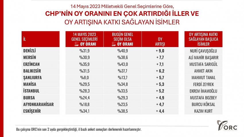 AHMET AKIN, BALIKESİR’DE CHP’Yİ ZİRVEYE TAŞIDI